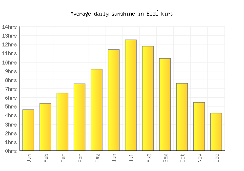 Eleşkirt average daily sunshine chart