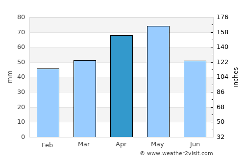 Eleşkirt average rain in April