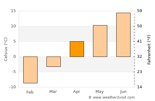 Eleşkirt average temperature in April
