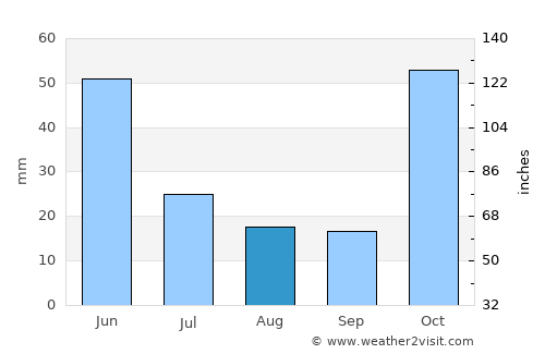 Eleşkirt average rain in August