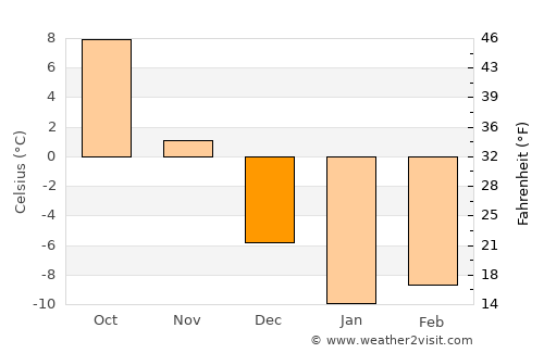 Eleşkirt average temperature in December