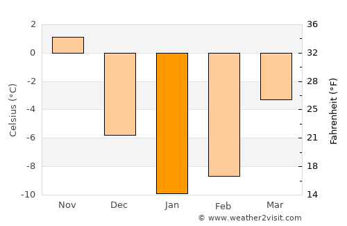 Eleşkirt average temperature in January