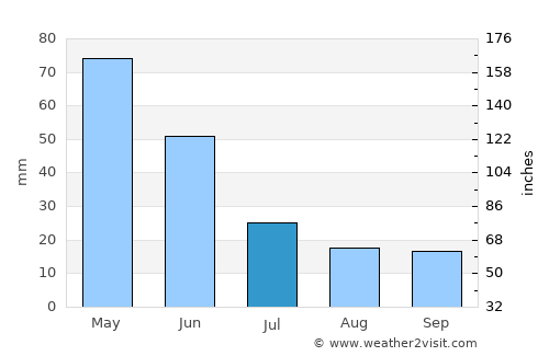 Eleşkirt average rain in July