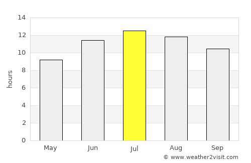 Eleşkirt average rain in July