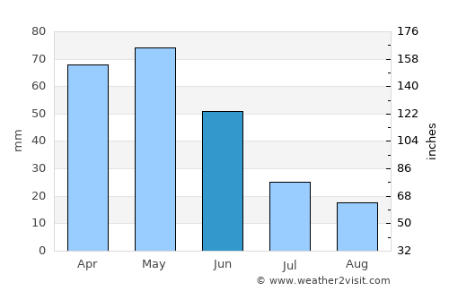 Eleşkirt average rain in June