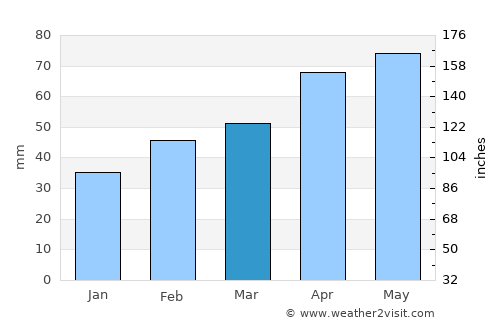 Eleşkirt average rain in March