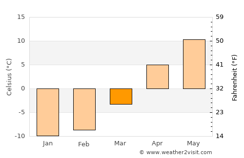 Eleşkirt average temperature in March
