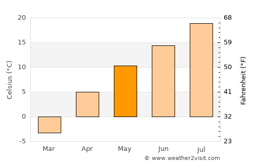 Eleşkirt average temperature in May