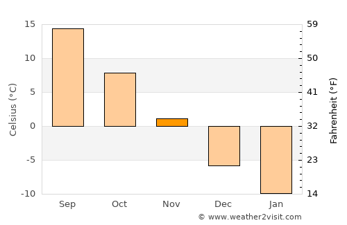 Eleşkirt average temperature in November