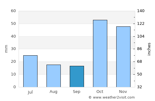 Eleşkirt average rain in September
