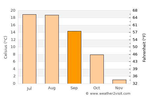 Eleşkirt average temperature in September