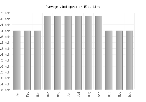 Eleşkirt average winspeed by month (mph)
