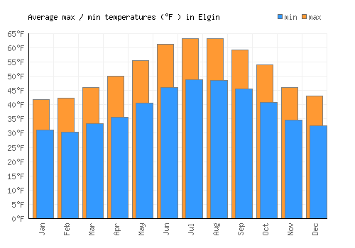 Elgin average minimum / maximum temperatures (Fahrenheit)