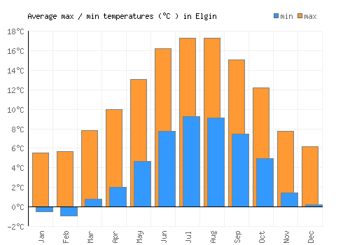 Elgin average minimum / maximum temperatures (Celsius)