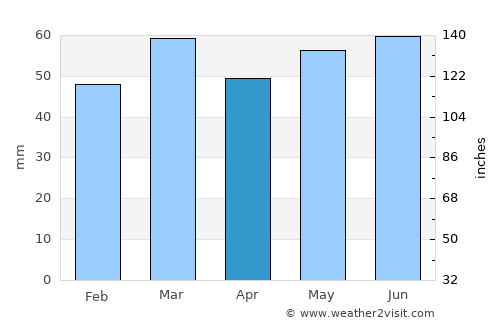 Elgin average rain in April
