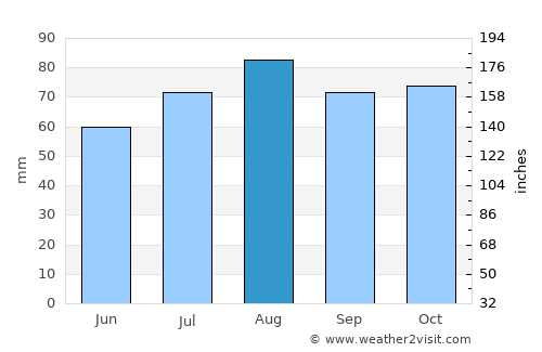 Elgin average rain in August