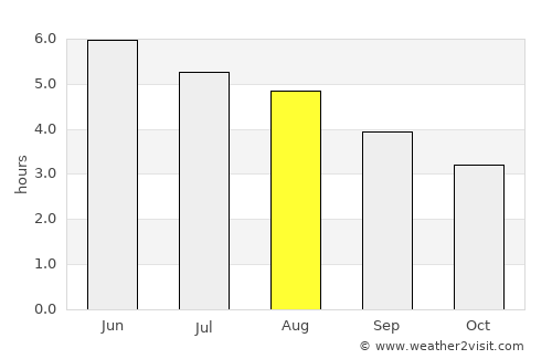 Elgin average rain in August