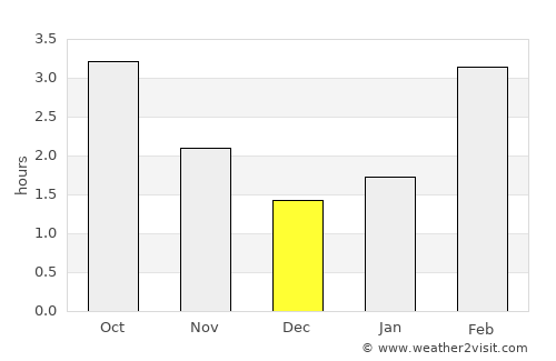 Elgin average rain in December