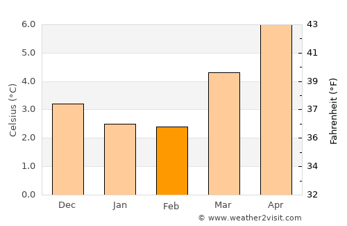 Elgin average temperature in February