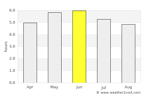Elgin average rain in June