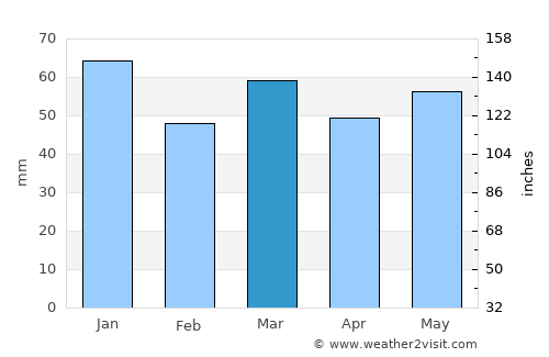 Elgin average rain in March