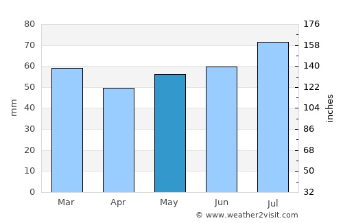 Elgin average rain in May