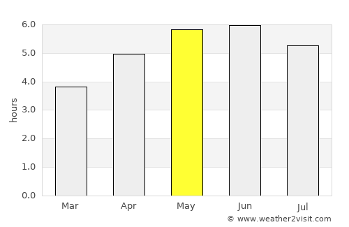 Elgin average rain in May