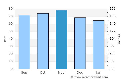 Elgin average rain in November