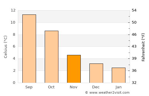 Elgin average temperature in November