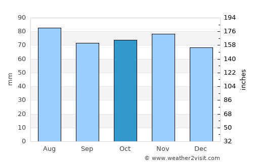 Elgin average rain in October