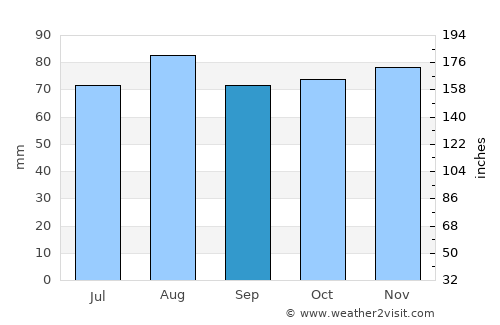 Elgin average rain in September