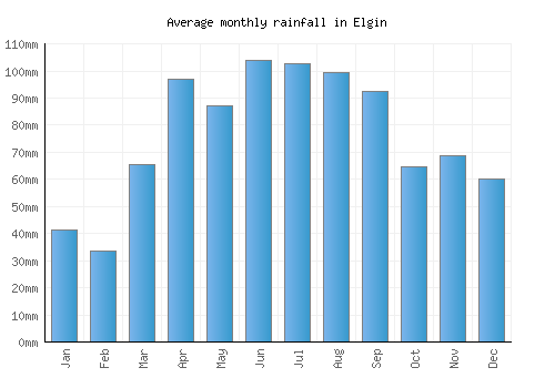 Elgin monthly rainfall chart (mm)