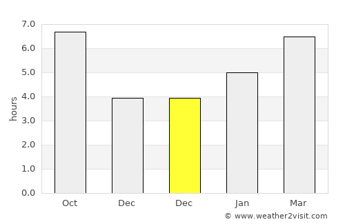 Elgin average rain in December