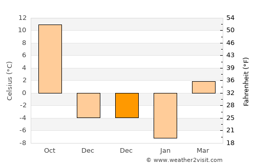 Elgin average temperature in December