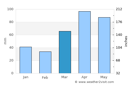 Elgin average rain in March