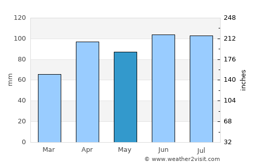 Elgin average rain in May