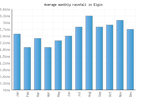 Elgin monthly rainfall chart (inches)