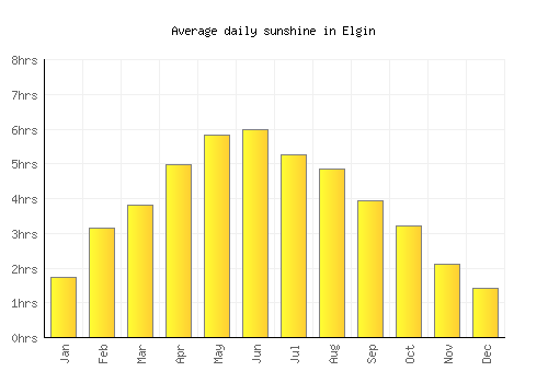 Elgin average daily sunshine chart