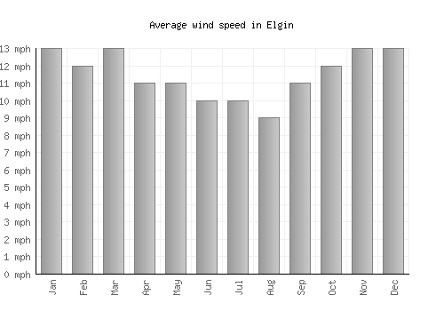 Elgin average winspeed by month (mph)