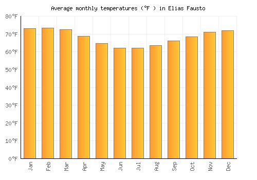 Elias Fausto average temperature chart (Fahrenheit)