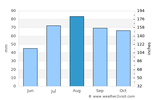 Elimäki average rain in August