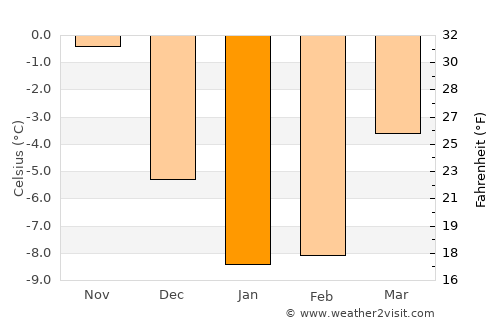 Elimäki average temperature in January