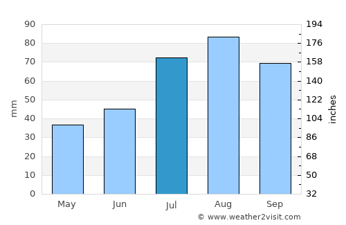 Elimäki average rain in July