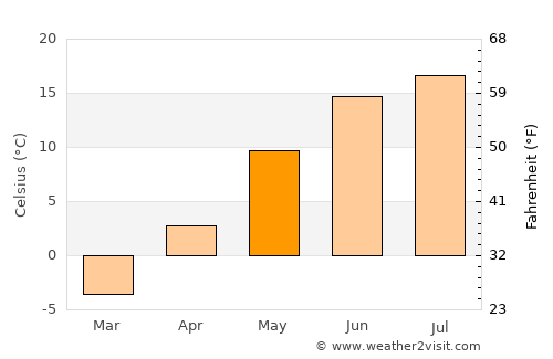 Elimäki average temperature in May