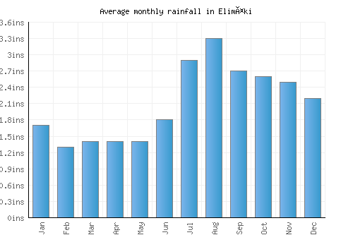 Elimäki monthly rainfall chart (inches)