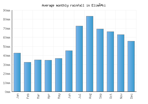 Elimäki monthly rainfall chart (mm)