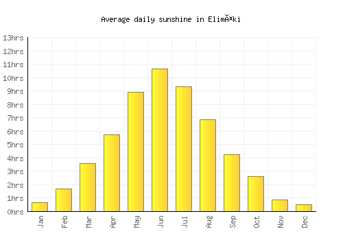Elimäki average daily sunshine chart