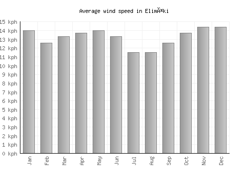 Elimäki average winspeed by month (km/h)