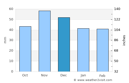 Elin Pelin average rain in December