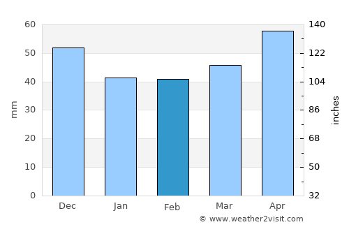 Elin Pelin average rain in February